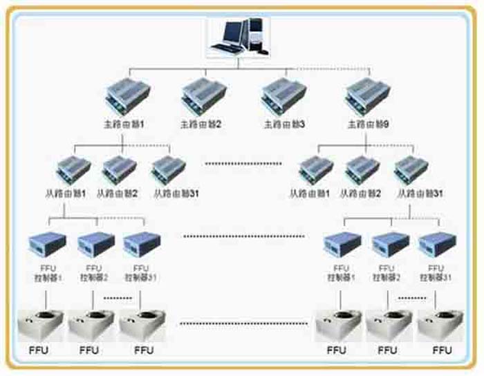群控FFU，比普通FFU每天節(jié)約點(diǎn)。